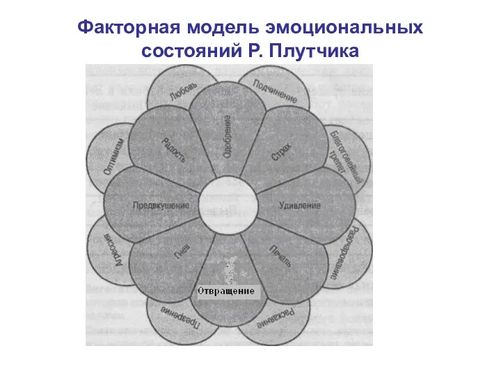 Факторная модель эмоциональных состояний Р. Плутчика