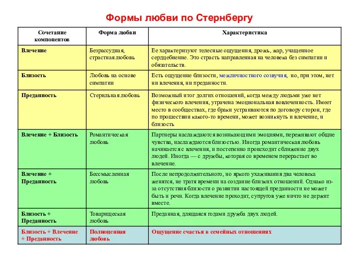 Формы любви по Стернбергу