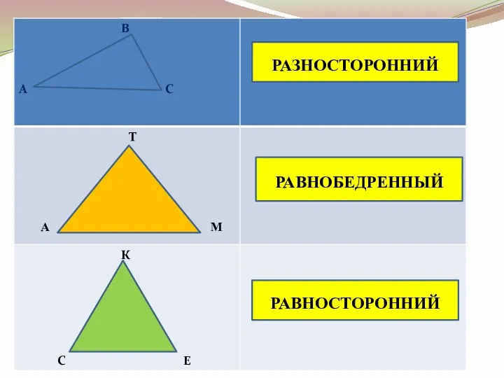 РАЗНОСТОРОННИЙ РАВНОБЕДРЕННЫЙ РАВНОСТОРОННИЙ