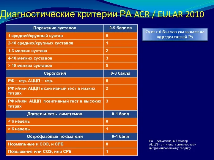 Диагностические критерии РА ACR / EULAR 2010 Счет ≥ 6