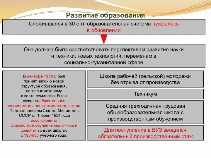 Развитие образования Сложившаяся в 30-е гг. образовательная система нуждалась в