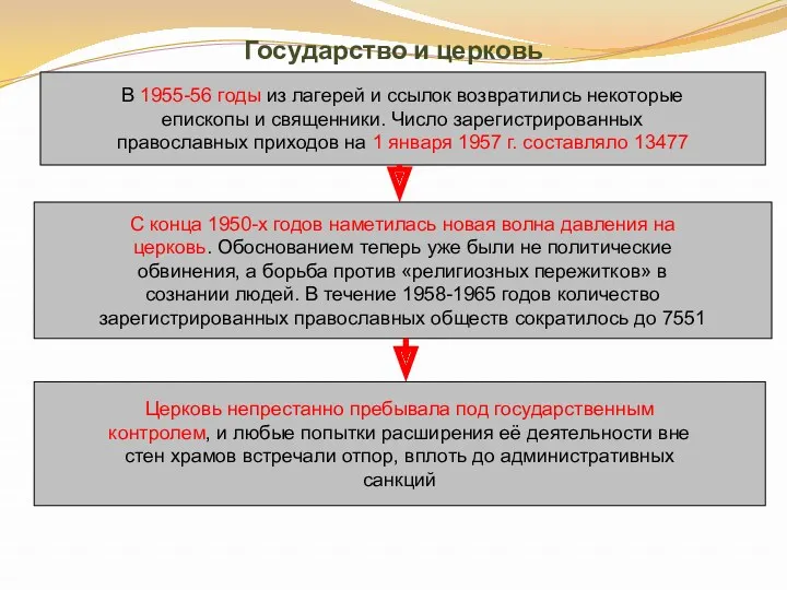 Государство и церковь В 1955-56 годы из лагерей и ссылок