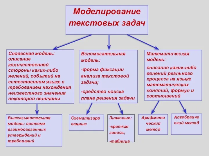 Моделирование текстовых задач Словесная модель: описание количественной стороны каких-либо явлений,