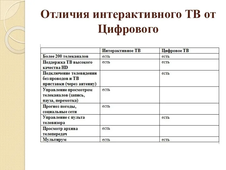 Отличия интерактивного ТВ от Цифрового