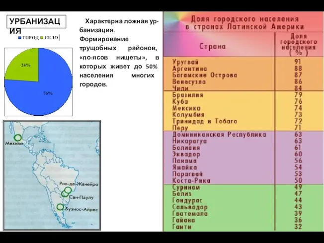 УРБАНИЗАЦИЯ Характерна ложная ур-банизация. Формирование трущобных районов, «по-ясов нищеты», в