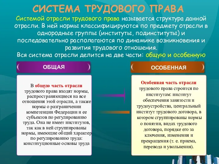 СИСТЕМА ТРУДОВОГО ПРАВА ОБЩАЯ ОСОБЕННАЯ Особенная часть отрасли трудового права