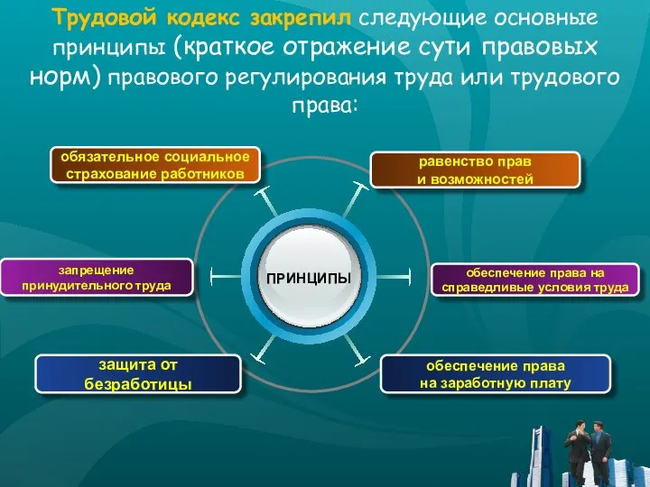 запрещение принудительного труда защита от безработицы обеспечение права на справедливые