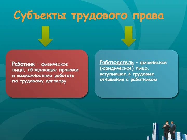 Субъекты трудового права Работник – физическое лицо, обладающее правами и