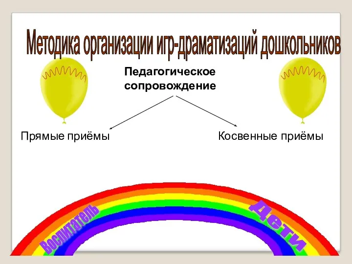 Методика организации игр-драматизаций дошкольников Педагогическое сопровождение Прямые приёмы Косвенные приёмы Дети Воспитатель