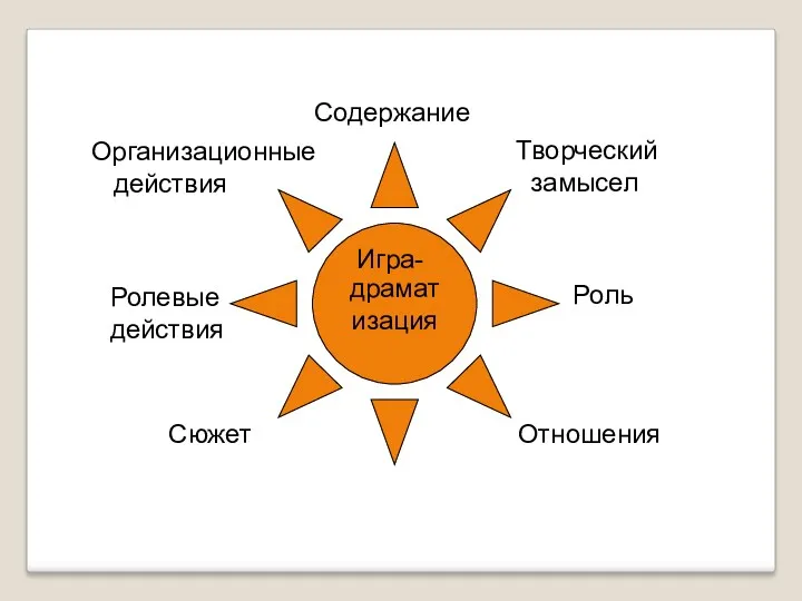 драматизация Содержание Творческий замысел Роль Сюжет Ролевые действия Организационные действия Отношения Игра-