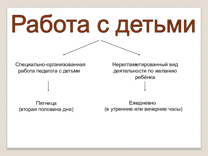 Работа с детьми Специально-организованная работа педагога с детьми Пятница (вторая