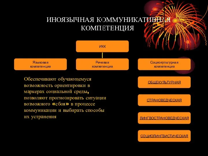 ИНОЯЗЫЧНАЯ КОММУНИКАТИВНАЯ КОМПЕТЕНЦИЯ Обеспечивают обучающемуся возможность ориентировки в маркерах социальной