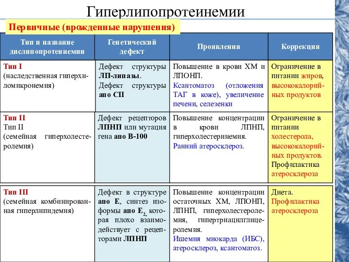 Гиперлипопротеинемии Первичные (врожденные нарушения)