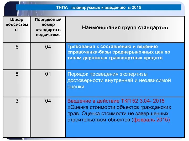 ТНПА планируемые к введению в 2015