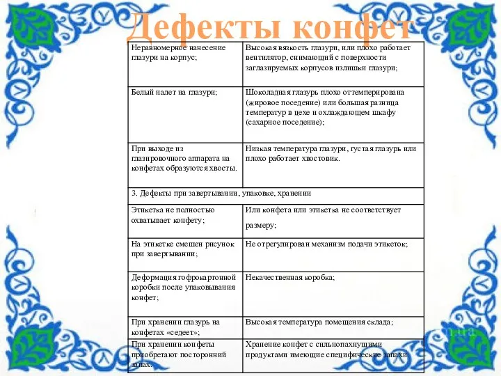 Дефекты конфет