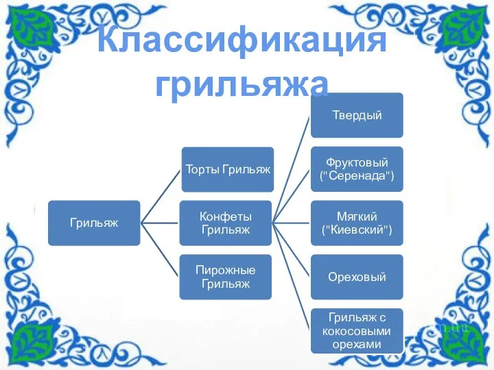 Классификация грильяжа