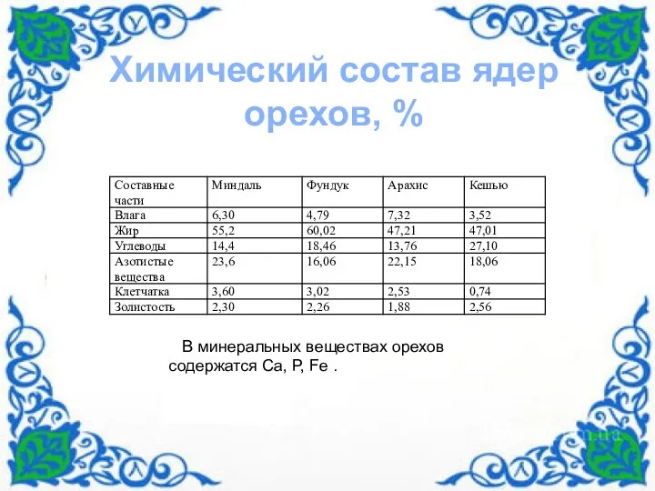 Химический состав ядер орехов, % В минеральных веществах орехов содержатся Са, Р, Fе .