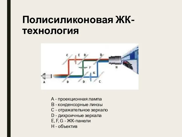 Полисиликоновая ЖК-технология А - проекционная лампа B - конденсорные линзы
