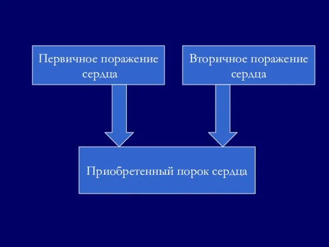 Первичное поражение сердца Вторичное поражение сердца Приобретенный порок сердца