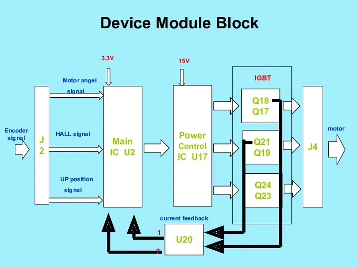 Device Module Block J2 Encoder signal Main IC U2 Motor angel signal HALL