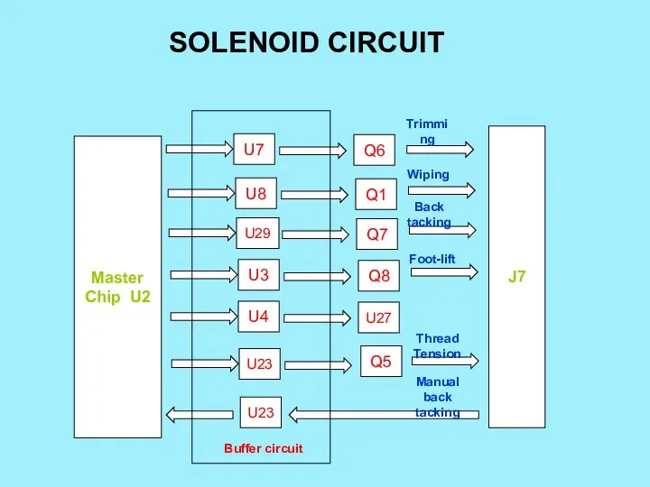 SOLENOID CIRCUIT Master Chip U2 U7 U8 U29 U3 U4 U23 Q6 Q1