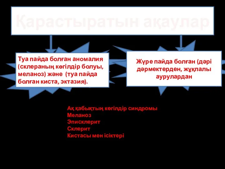 Қарастыратын ақаулар Туа пайда болған аномалия(склераның көгілдір болуы, меланоз) және (туа пайда болған