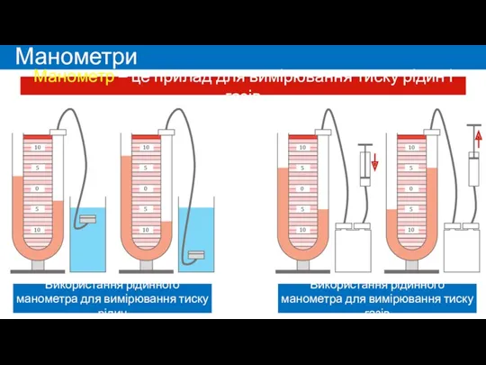 Манометри Манометр – це прилад для вимірювання тиску рідин і