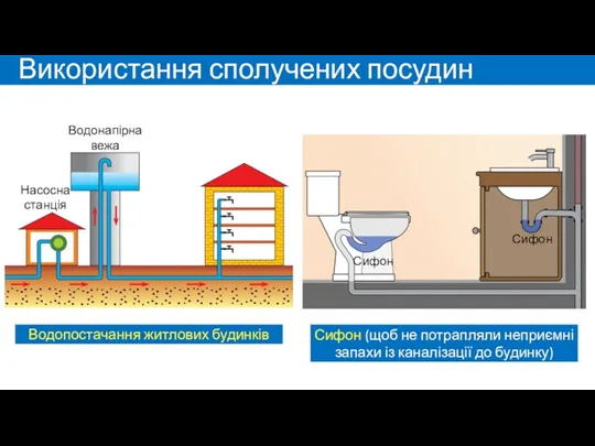 Використання сполучених посудин Водопостачання житлових будинків Сифон (щоб не потрапляли неприємні запахи із каналізації до будинку)