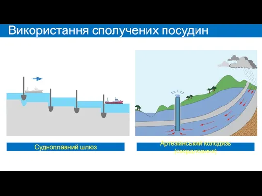 Використання сполучених посудин Судноплавний шлюз Артезіанський колодязь (свердловина)