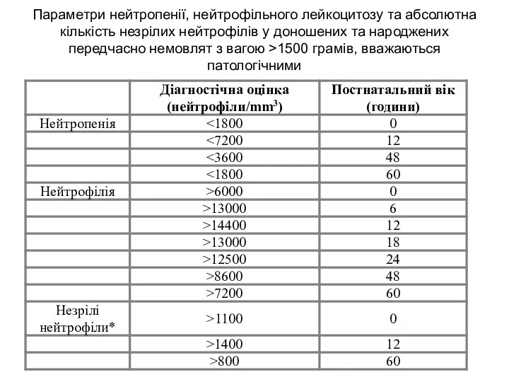 Параметри нейтропенії, нейтрофільного лейкоцитозу та абсолютна кількість незрілих нейтрофілів у доношених та народжених