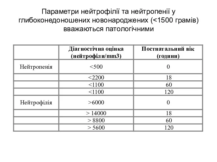 Параметри нейтрофілії та нейтропенії у глибоконедоношених новонароджених (