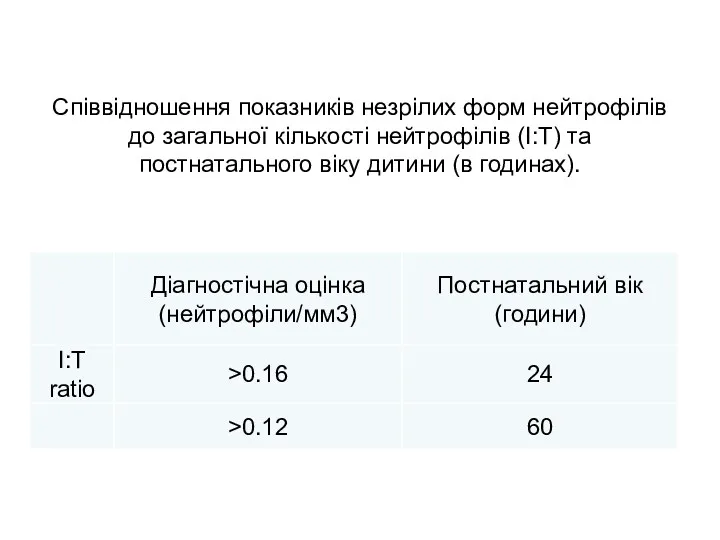 Співвідношення показників незрілих форм нейтрофілів до загальної кількості нейтрофілів (І:Т) та постнатального віку дитини (в годинах).