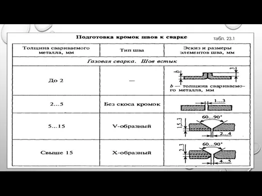 табл. 23.1