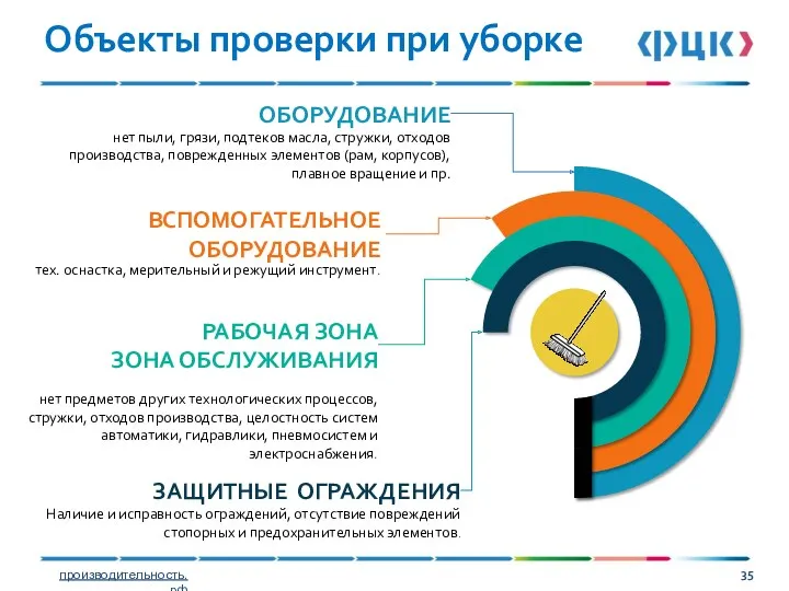 Объекты проверки при уборке