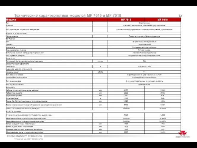 Технические характеристики моделей MF 7615 и MF 7618