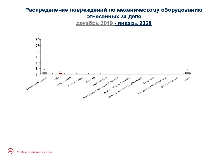 ГУП «Московский метрополитен» Распределение повреждений по механическому оборудованию отнесенных за депо декабрь 2019 - январь 2020