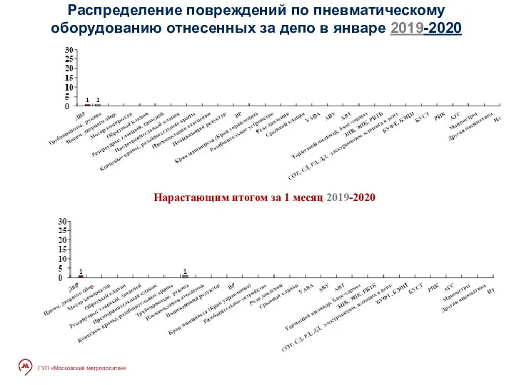 Распределение повреждений по пневматическому оборудованию отнесенных за депо в январе 2019-2020 ГУП «Московский