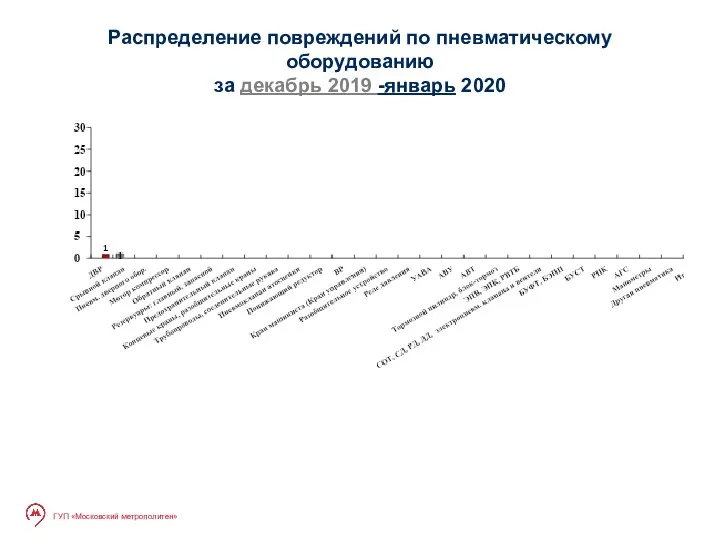 Распределение повреждений по пневматическому оборудованию за декабрь 2019 -январь 2020 ГУП «Московский метрополитен»
