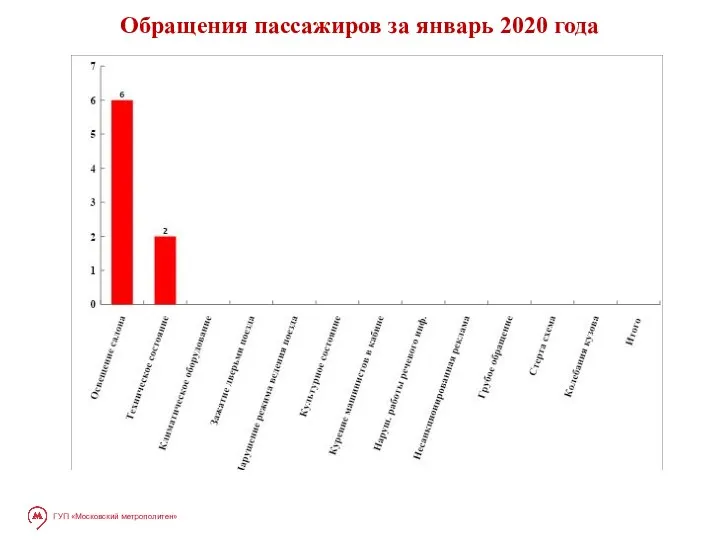 Обращения пассажиров за январь 2020 года