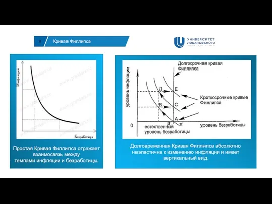 9 Кривая Филлипса Простая Кривая Филлипса отражает взаимосвязь между темпами