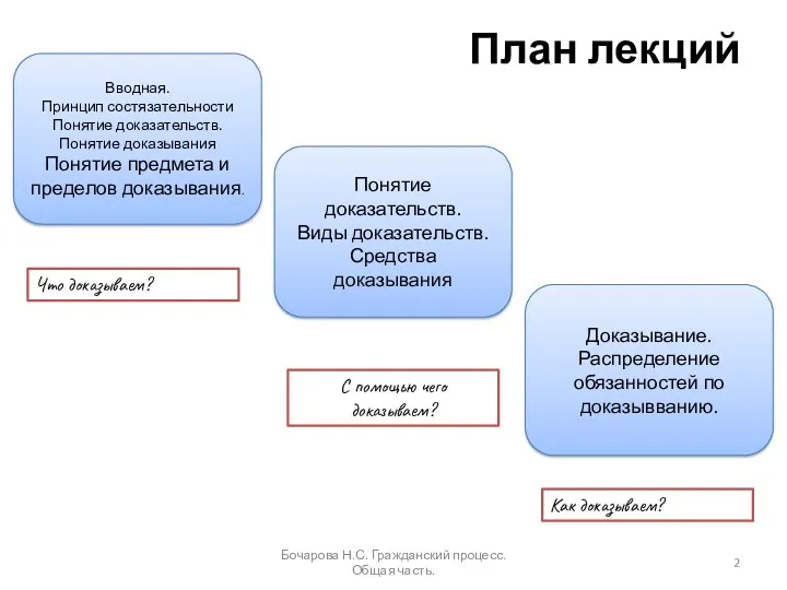 План лекций Бочарова Н.С. Гражданский процесс.Общая часть. Вводная. Принцип состязательности