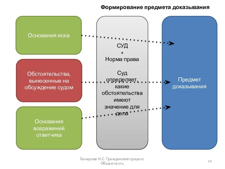 Бочарова Н.С. Гражданский процесс.Общая часть. Предмет доказывания Основания иска Основания