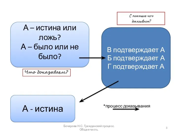 Бочарова Н.С. Гражданский процесс.Общая часть. А – истина или ложь?