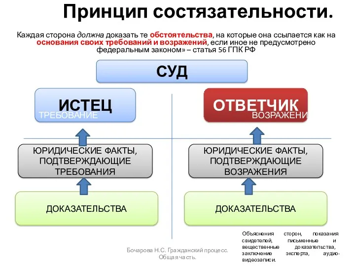 Принцип состязательности. Каждая сторона должна доказать те обстоятельства, на которые