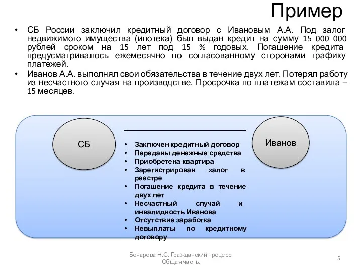 Пример СБ России заключил кредитный договор с Ивановым А.А. Под