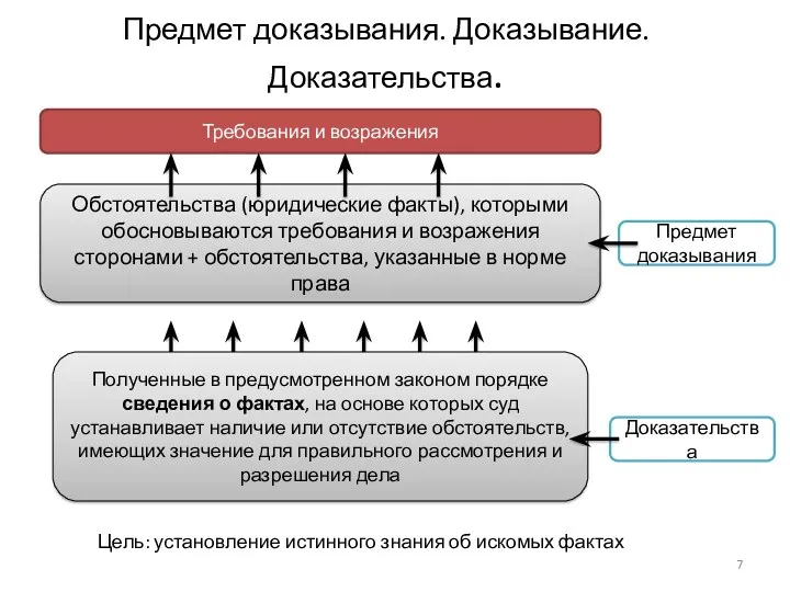 Предмет доказывания. Доказывание. Доказательства. Требования и возражения Обстоятельства (юридические факты),