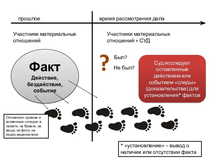 Факт Действие, бездействие, событие ? Был? Не был? прошлое время