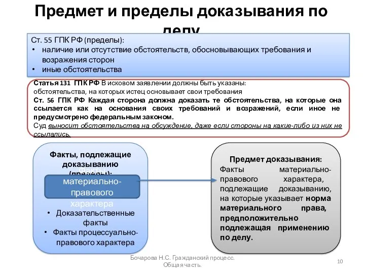 Предмет и пределы доказывания по делу Бочарова Н.С. Гражданский процесс.