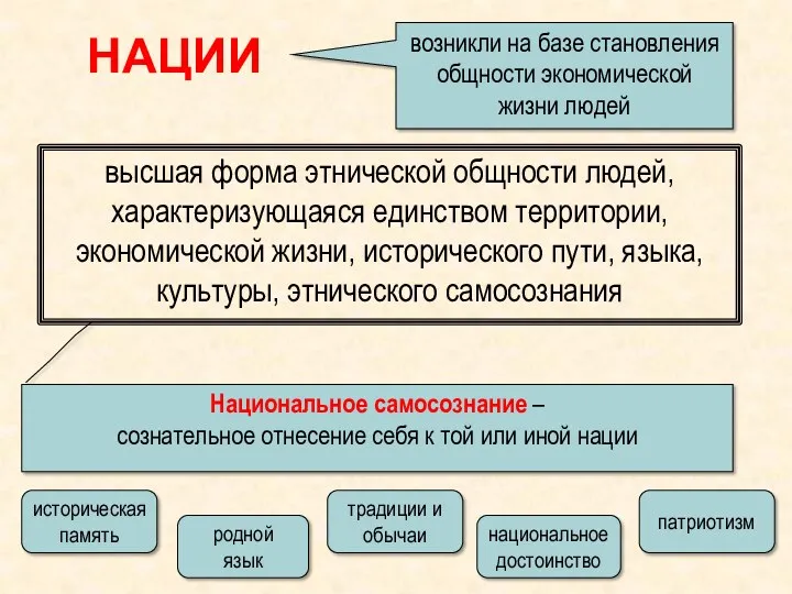 НАЦИИ возникли на базе становления общности экономической жизни людей высшая