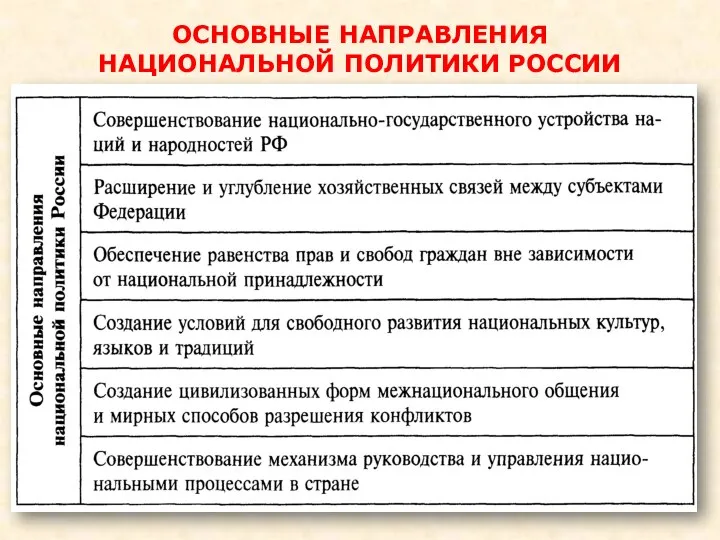 ОСНОВНЫЕ НАПРАВЛЕНИЯ НАЦИОНАЛЬНОЙ ПОЛИТИКИ РОССИИ